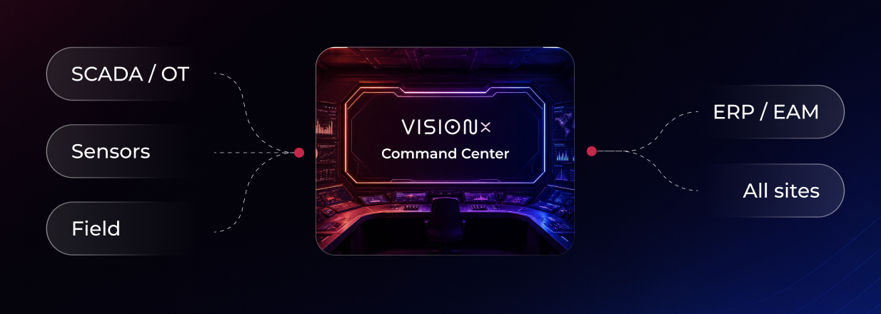 SCADA, sensors and field systems connected through the VisionX Command Center to enterprise systems and sites