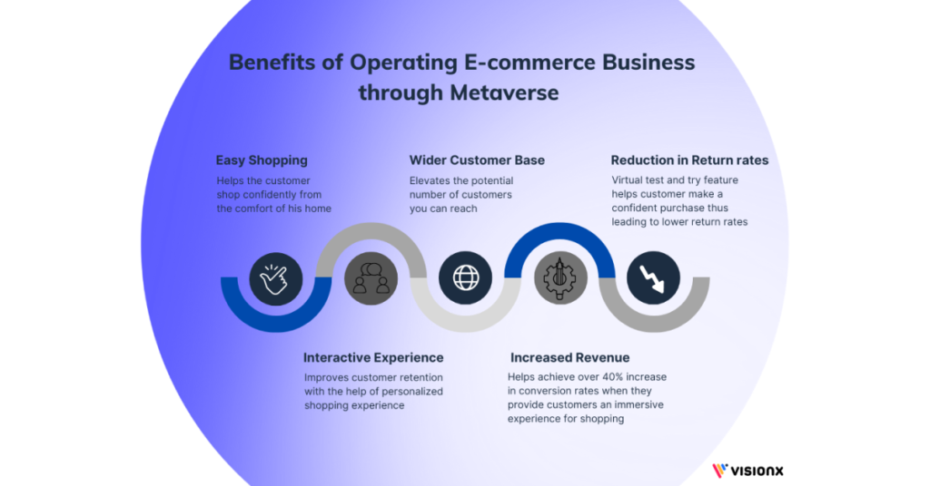 e-com benefits through metaverse