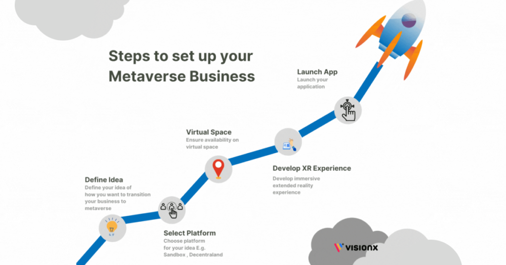 steps for metaverse business