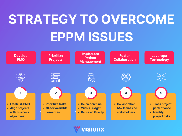 Strategy to Manage Enterprise Project Portfolio Management