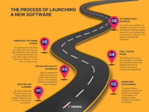 Setting Sail The Process of Launching a New Software