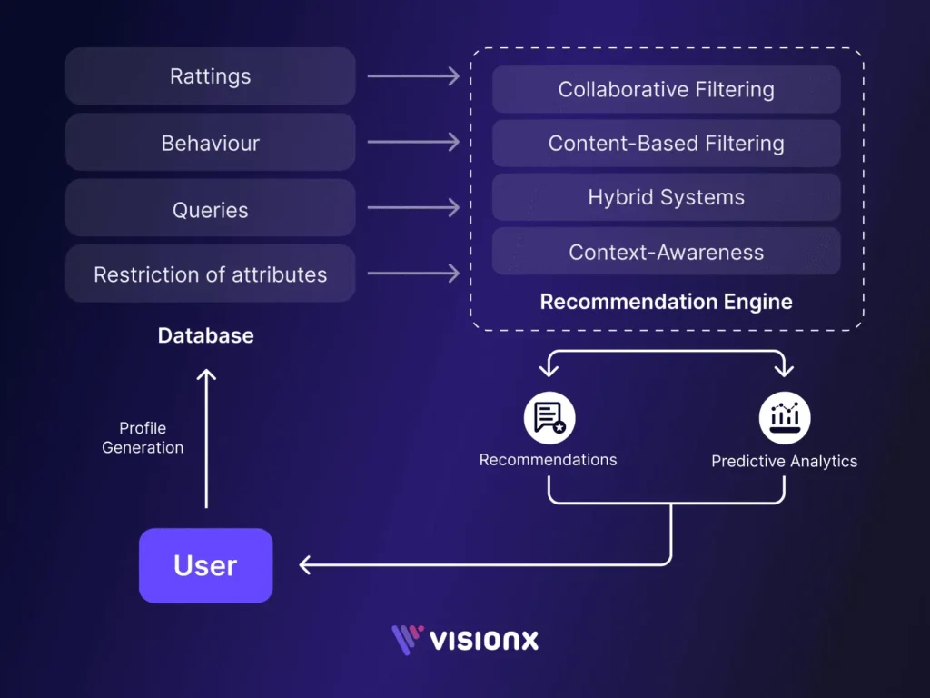 AI product recommendation workflow