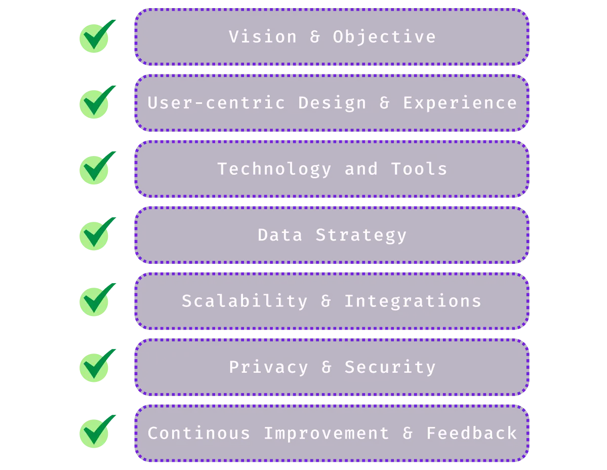 AI strategy roadmap development