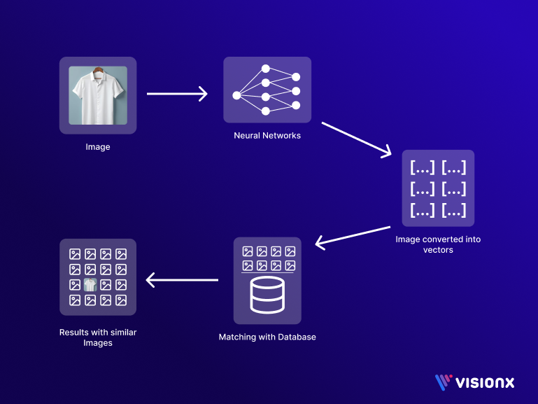 How visual search work