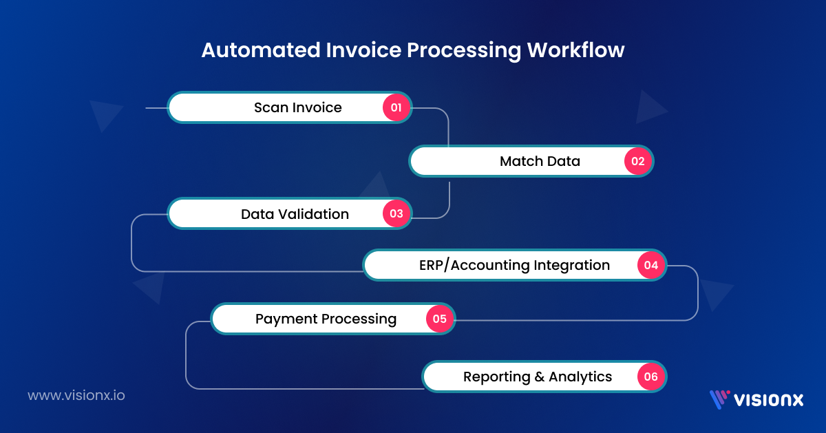 Automated Invoice Workflow