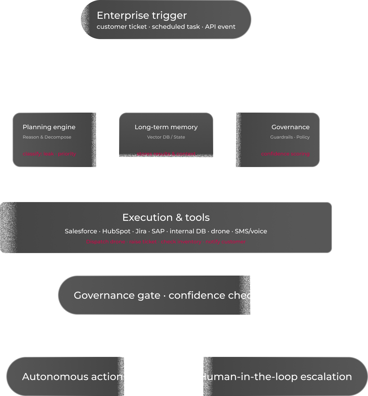 VisionX command center connected to operational systems