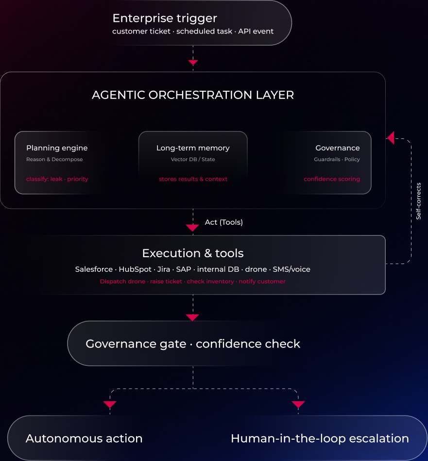Agentic orchestration architecture from enterprise trigger through governed execution